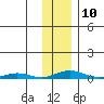 STP Dock #2 tide chart for Friday, February 10, 2023