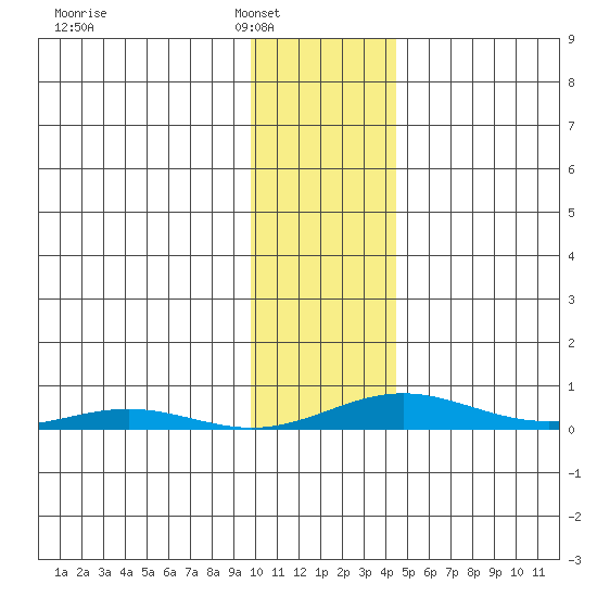 STP Dock #2 tide chart for Saturday, February 11, 2023