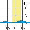 STP Dock #2 tide chart for Saturday, February 11, 2023