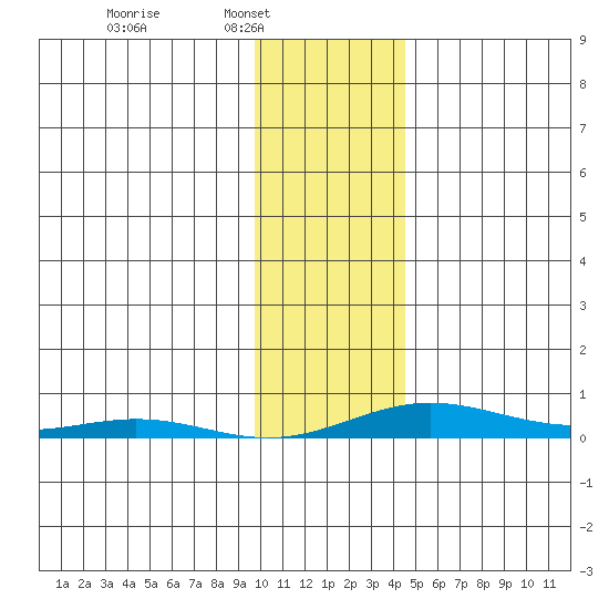 STP Dock #2 tide chart for Sunday, February 12, 2023