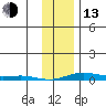 STP Dock #2 tide chart for Monday, February 13, 2023