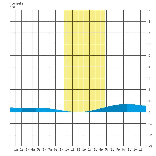 STP Dock #2 tide chart for Tuesday, February 14, 2023