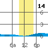 STP Dock #2 tide chart for Tuesday, February 14, 2023