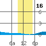 STP Dock #2 tide chart for Thursday, February 16, 2023