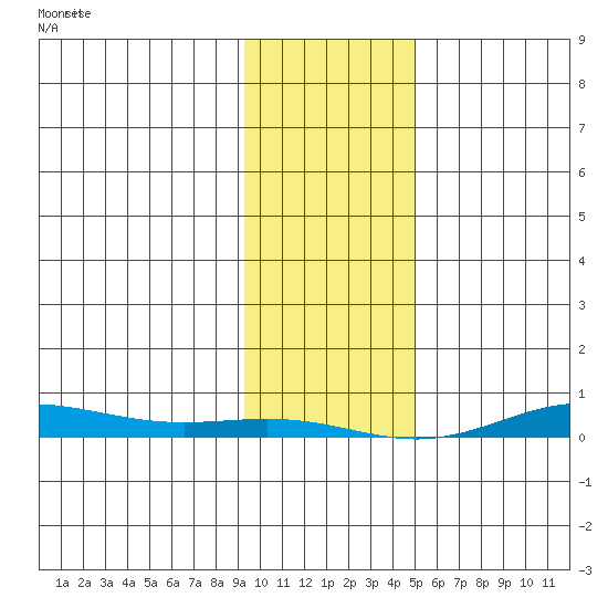 STP Dock #2 tide chart for Friday, February 17, 2023