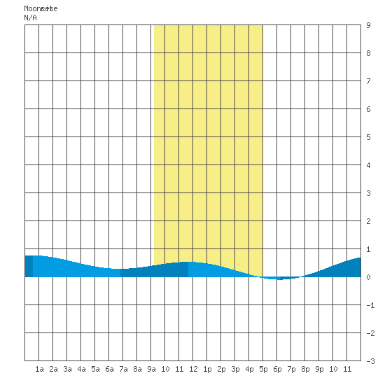 STP Dock #2 tide chart for Saturday, February 18, 2023