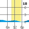 STP Dock #2 tide chart for Saturday, February 18, 2023