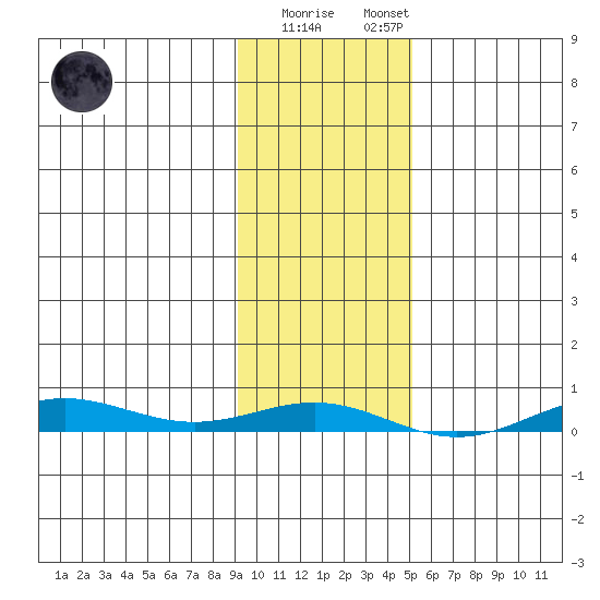 STP Dock #2 tide chart for Sunday, February 19, 2023