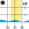 STP Dock #2 tide chart for Sunday, February 19, 2023