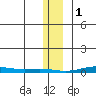 STP Dock #2 tide chart for Wednesday, February 1, 2023