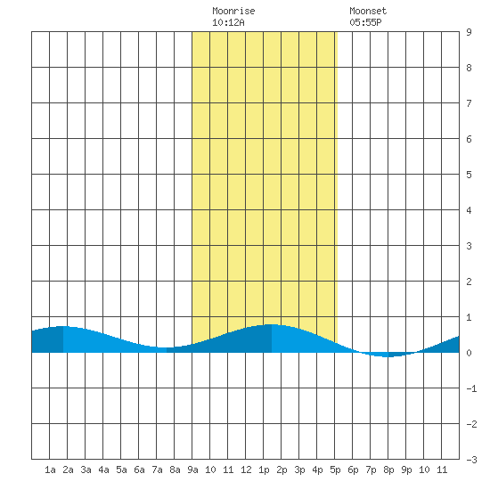 STP Dock #2 tide chart for Monday, February 20, 2023