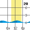STP Dock #2 tide chart for Monday, February 20, 2023