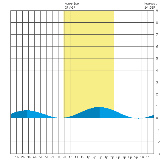 STP Dock #2 tide chart for Wednesday, February 22, 2023