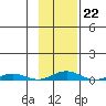 STP Dock #2 tide chart for Wednesday, February 22, 2023