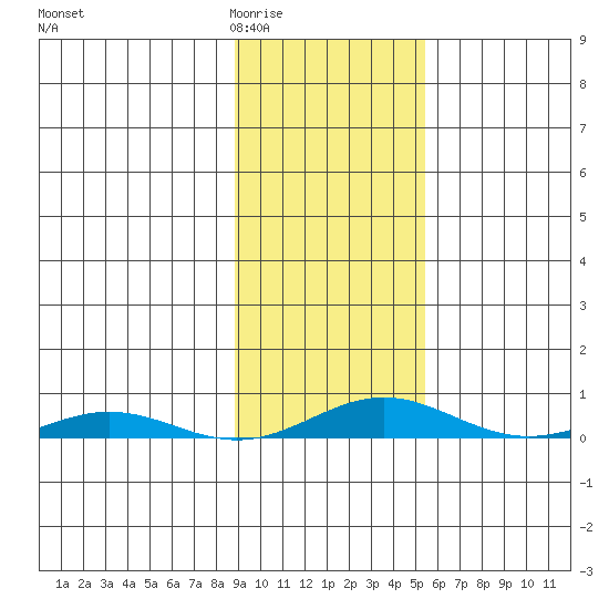 STP Dock #2 tide chart for Thursday, February 23, 2023