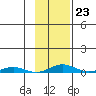 STP Dock #2 tide chart for Thursday, February 23, 2023