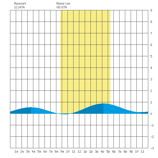 STP Dock #2 tide chart for Friday, February 24, 2023