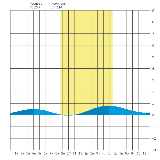 STP Dock #2 tide chart for Saturday, February 25, 2023