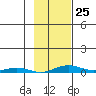 STP Dock #2 tide chart for Saturday, February 25, 2023