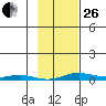 STP Dock #2 tide chart for Sunday, February 26, 2023