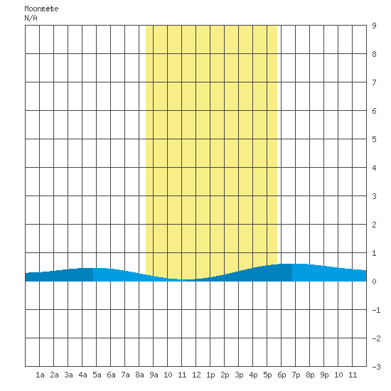 STP Dock #2 tide chart for Monday, February 27, 2023
