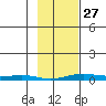 STP Dock #2 tide chart for Monday, February 27, 2023