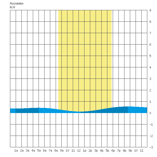 STP Dock #2 tide chart for Tuesday, February 28, 2023