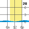 STP Dock #2 tide chart for Tuesday, February 28, 2023