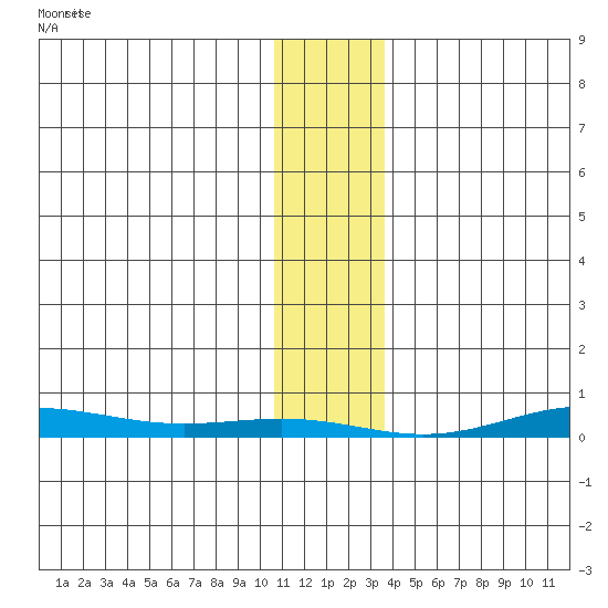 STP Dock #2 tide chart for Thursday, February 2, 2023