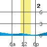 STP Dock #2 tide chart for Thursday, February 2, 2023