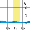 STP Dock #2 tide chart for Friday, February 3, 2023