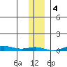 STP Dock #2 tide chart for Saturday, February 4, 2023