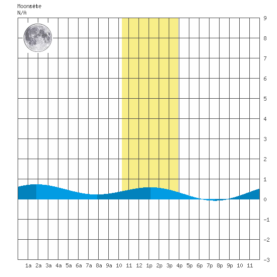 STP Dock #2 tide chart for Sunday, February 5, 2023