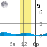 STP Dock #2 tide chart for Sunday, February 5, 2023