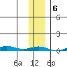 STP Dock #2 tide chart for Monday, February 6, 2023
