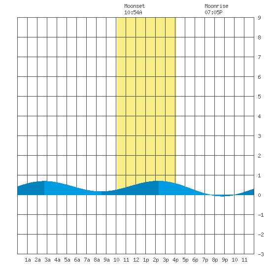 STP Dock #2 tide chart for Tuesday, February 7, 2023