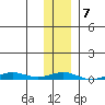 STP Dock #2 tide chart for Tuesday, February 7, 2023