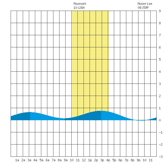 STP Dock #2 tide chart for Wednesday, February 8, 2023