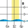 STP Dock #2 tide chart for Wednesday, February 8, 2023