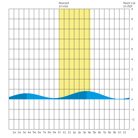 STP Dock #2 tide chart for Thursday, February 9, 2023