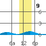 STP Dock #2 tide chart for Thursday, February 9, 2023
