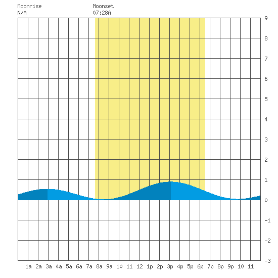 STP Dock #2 tide chart for Friday, March 10, 2023