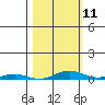 STP Dock #2 tide chart for Saturday, March 11, 2023