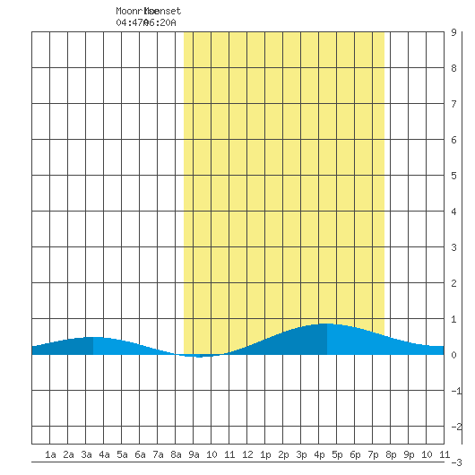 STP Dock #2 tide chart for Sunday, March 12, 2023