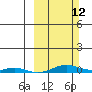 STP Dock #2 tide chart for Sunday, March 12, 2023