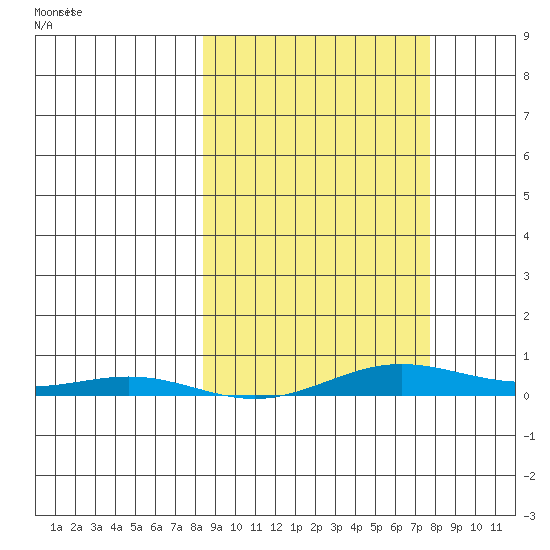 STP Dock #2 tide chart for Monday, March 13, 2023