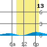 STP Dock #2 tide chart for Monday, March 13, 2023