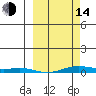 STP Dock #2 tide chart for Tuesday, March 14, 2023