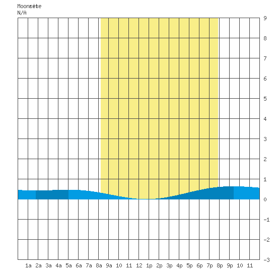 STP Dock #2 tide chart for Wednesday, March 15, 2023