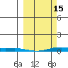 STP Dock #2 tide chart for Wednesday, March 15, 2023